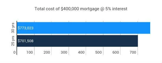 How to find the cheapest mortgage rates | finder.com