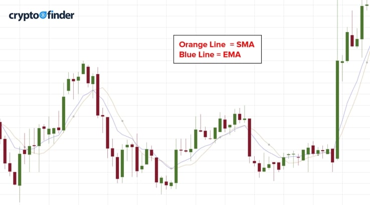 How to read a moving average