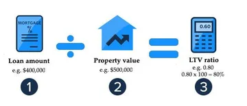 How to calculate your loan-to-value ratio | finder.com