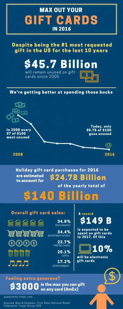 infográfico do cartão-presente