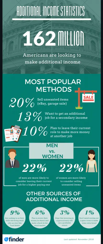 Adittional income statistics image