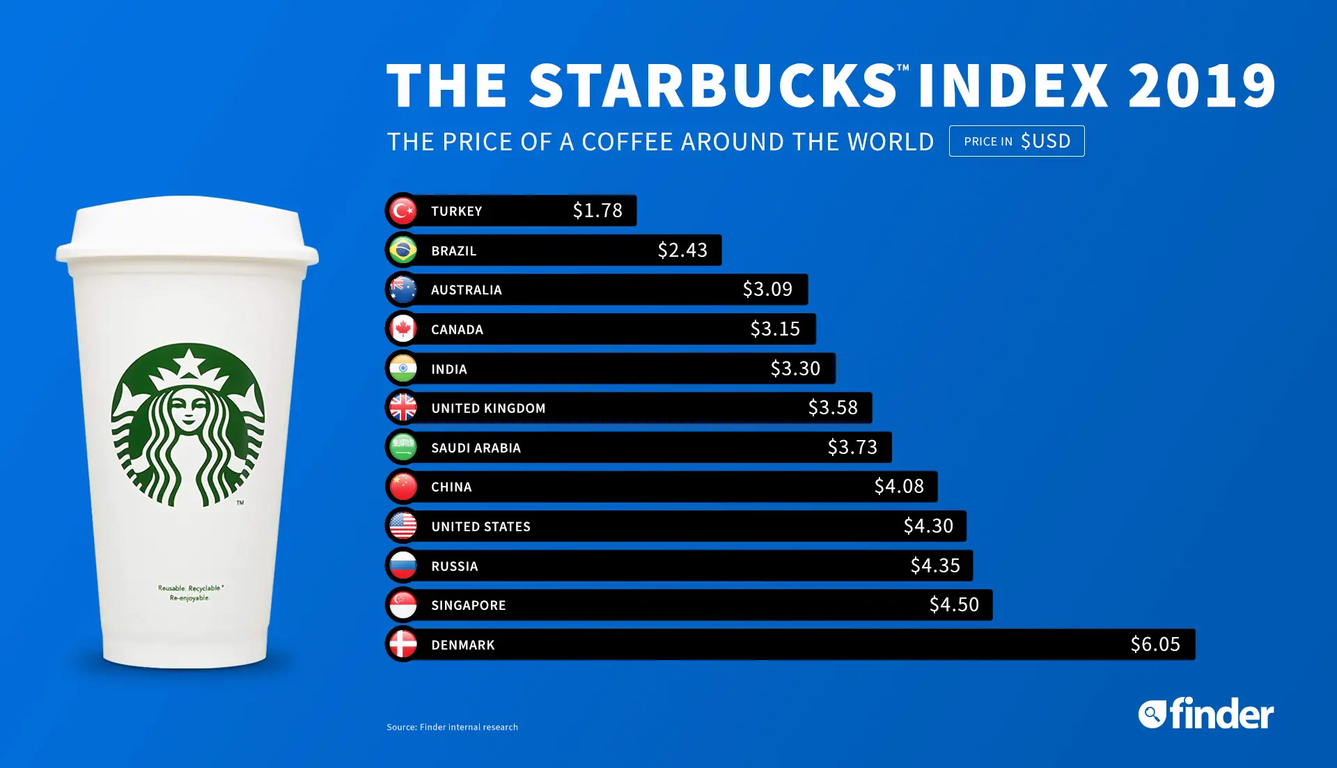 Starbucks Index Cost of a Starbucks Coffee Around the World