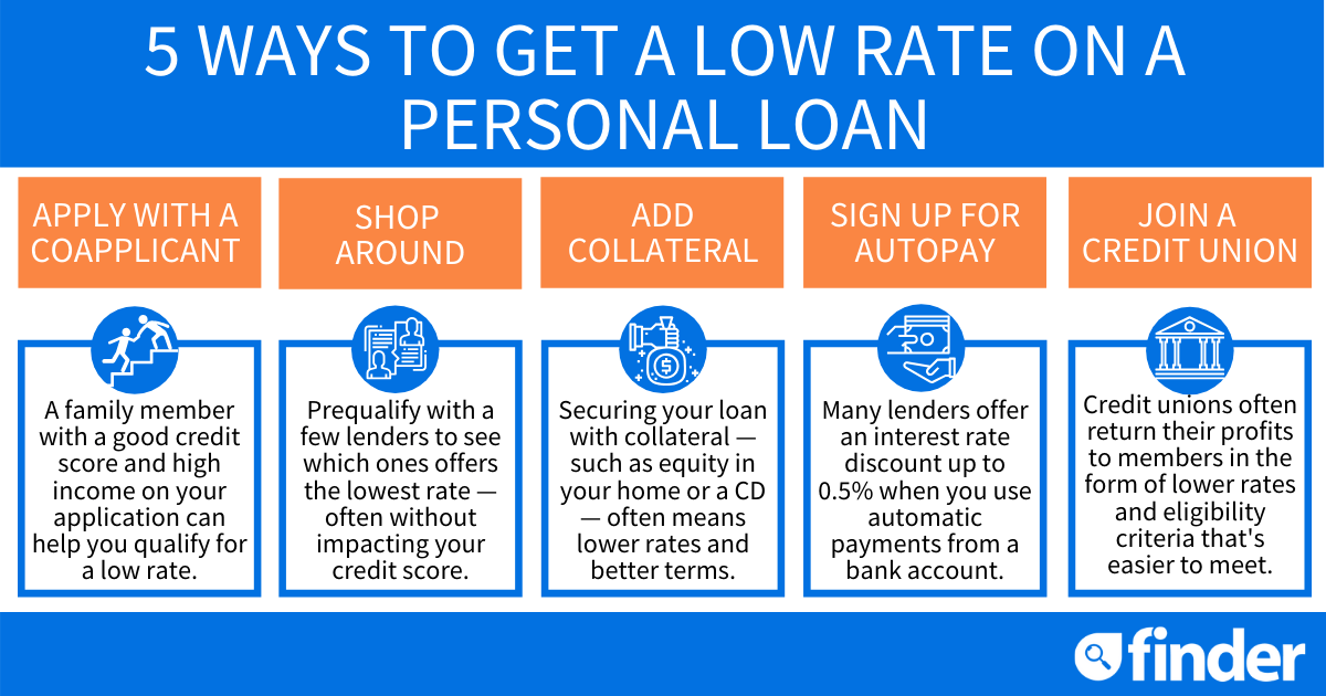 Best rate loans