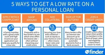 Compare Personal Loan Interest Rates in 2025