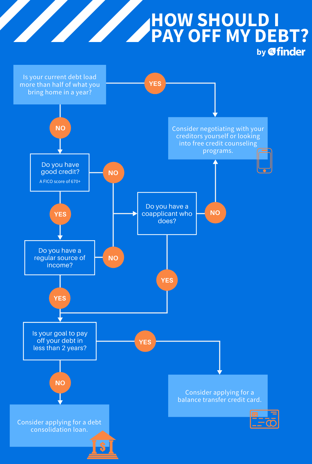 How debt consolidation works | finder.com