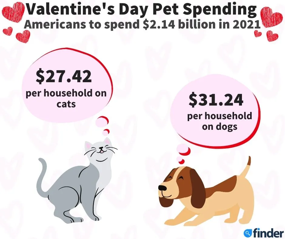 Americans spend A LOT on their pets for Valentine's Day 