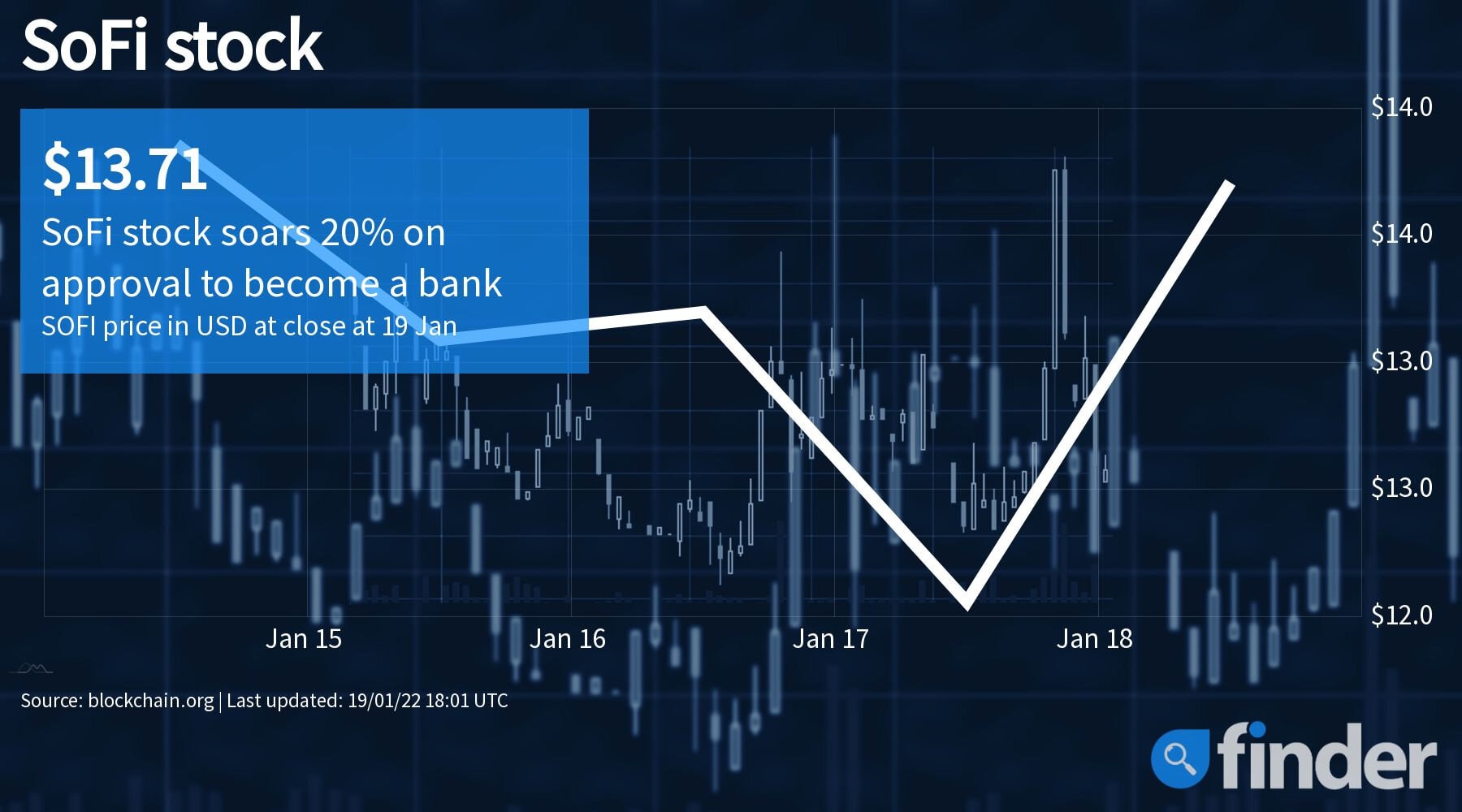 Sofi stock