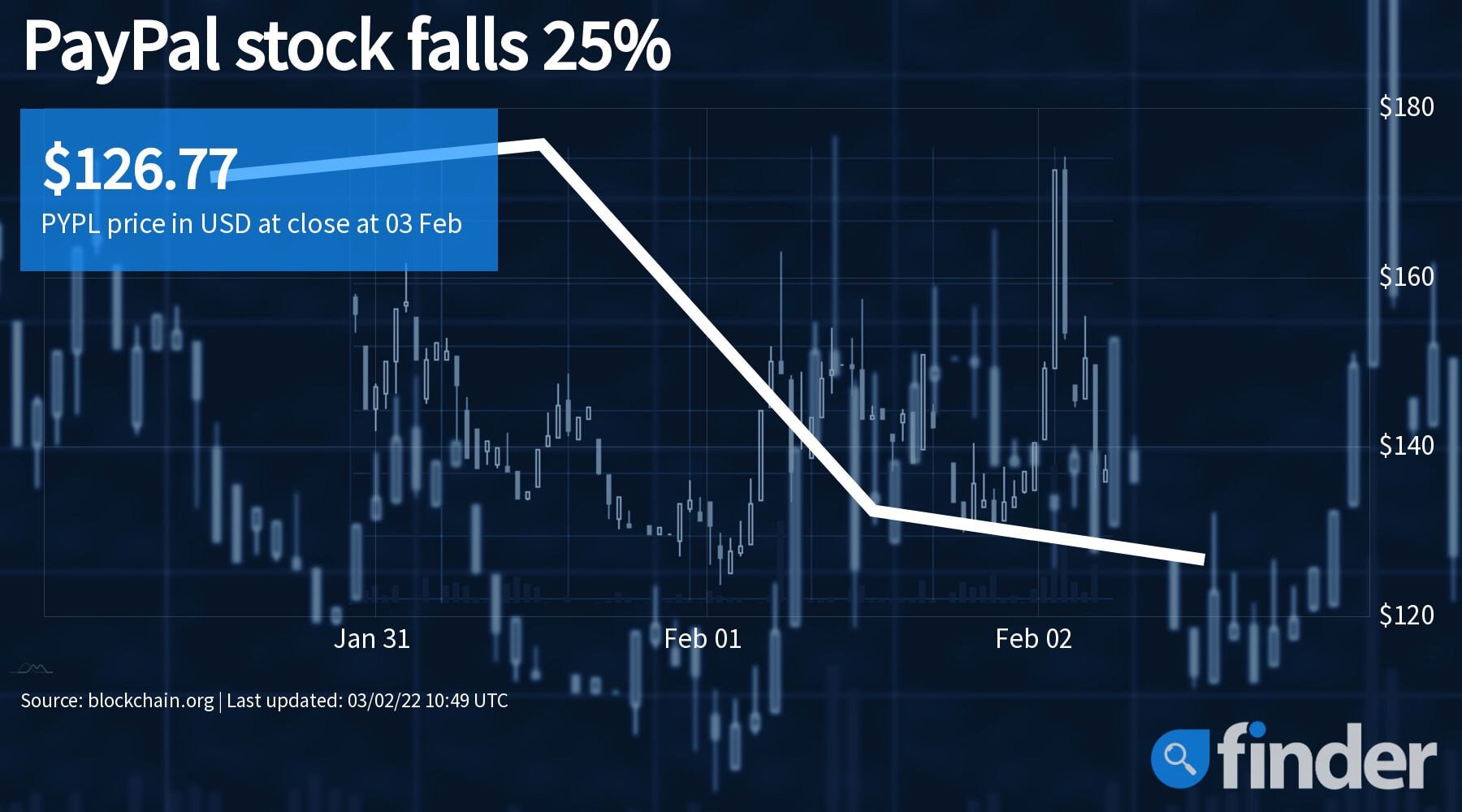 Paypal stock