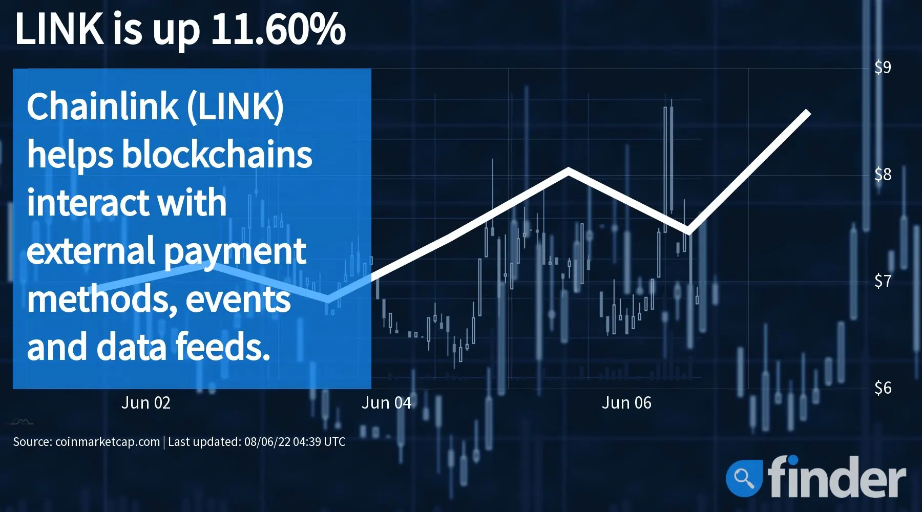 høj mixer noget Today's crypto movers: Bitcoin (↑3.20%), Ethereum (↑2.64%), Internet  Computer (↓4.38%) and Chainlink (↑11.60%) | finder.com