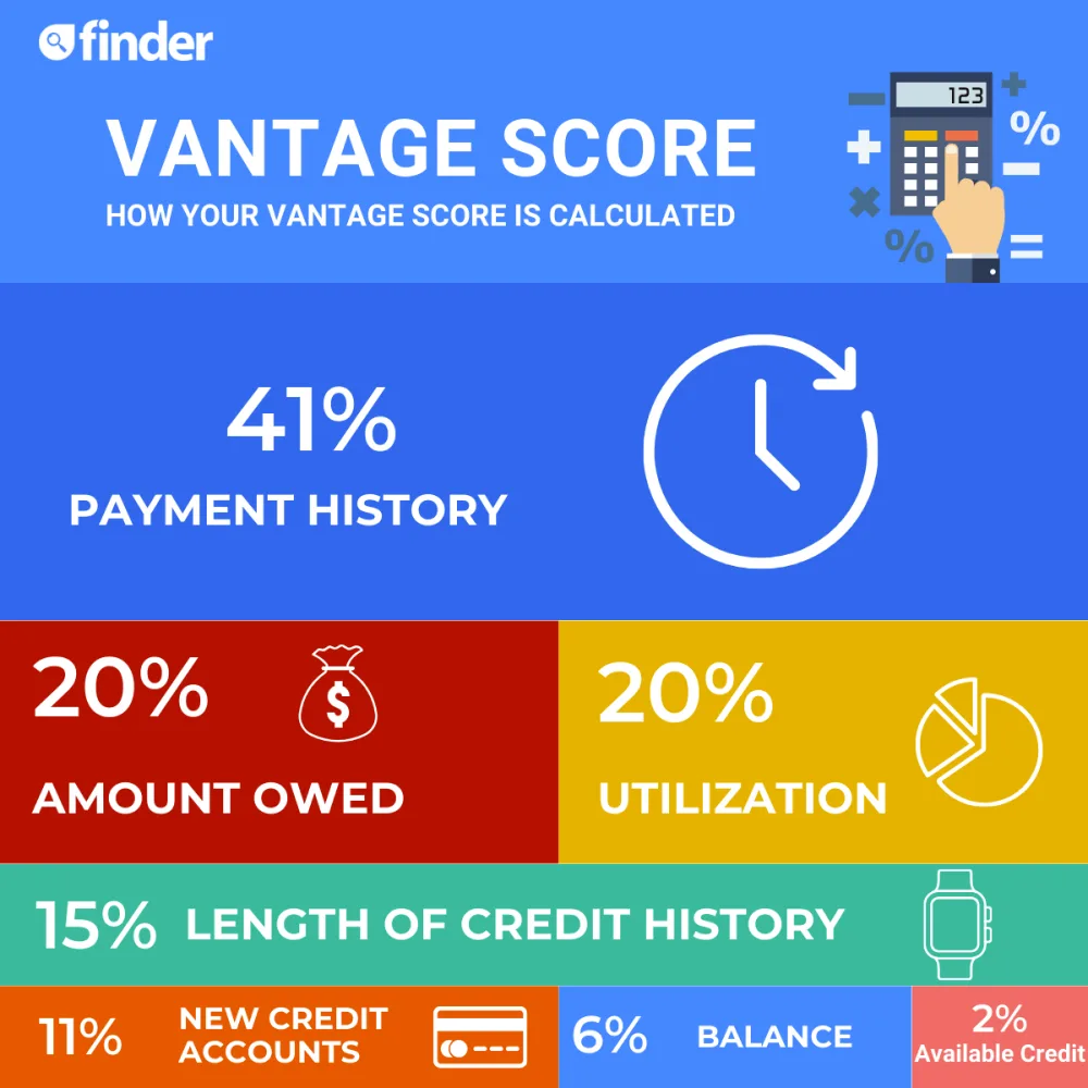 What Is A VantageScore And How Is It Calculated Finder what-is-a-vantagescore-and-how-is-it-calculated-finder