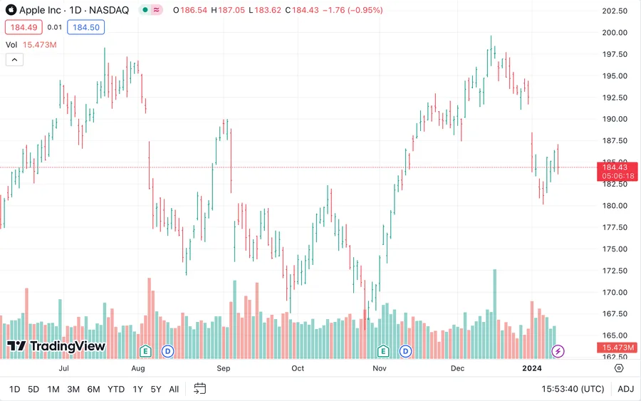 How to Read a Stock Chart - 3 Common Types Investors Use