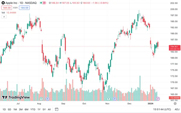 How to Read a Stock Chart - 3 Common Types Investors Use
