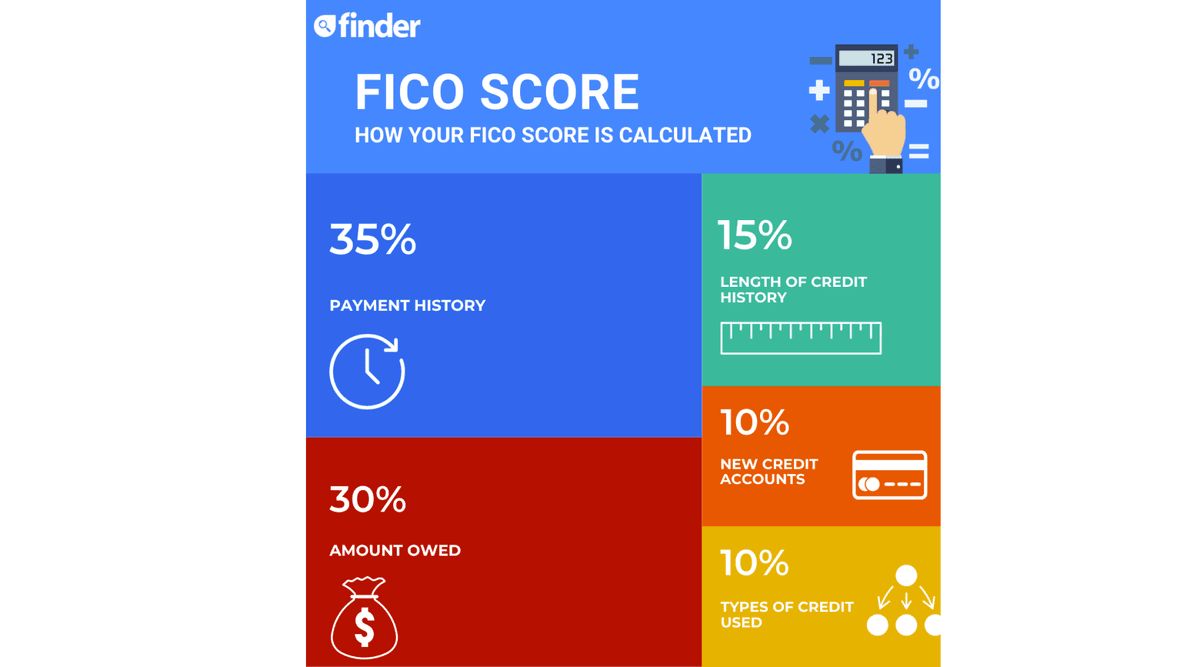 What Is a FICO Score and How Do You Improve It? | finder.com