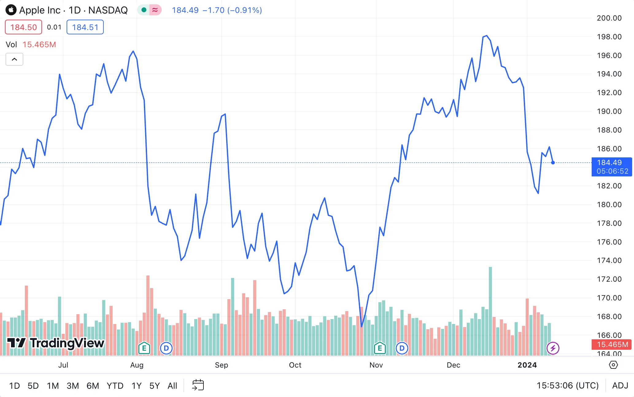 How to Read a Stock Chart - 3 Common Types Investors Use