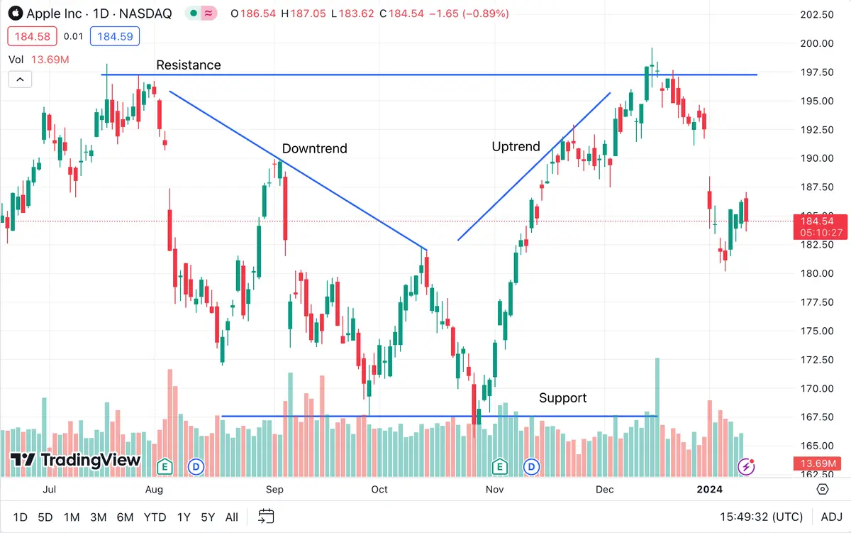 Read Chart How to Read a Stock Chart - 3 Common Types Investors Use
