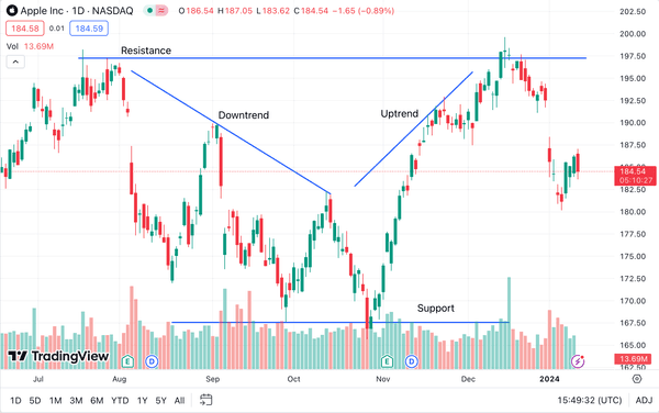 How to Read a Stock Chart - 3 Common Types Investors Use