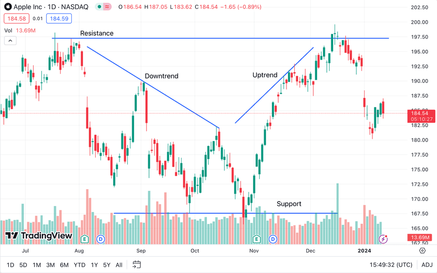 How to Read a Stock Chart - 3 Common Types Investors Use