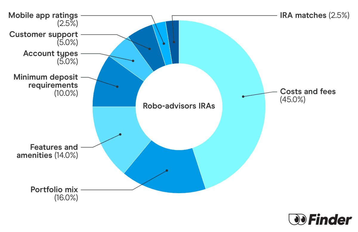 Simple Roth Ira SIMPLE IRA vs Roth IRA: What's the Difference and Which Is Best?