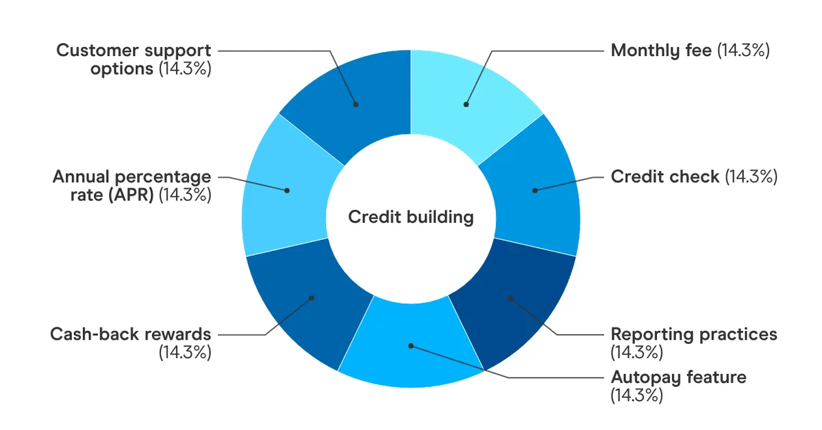 Ava Credit-Building Card & App Review: Build Credit with No Interest