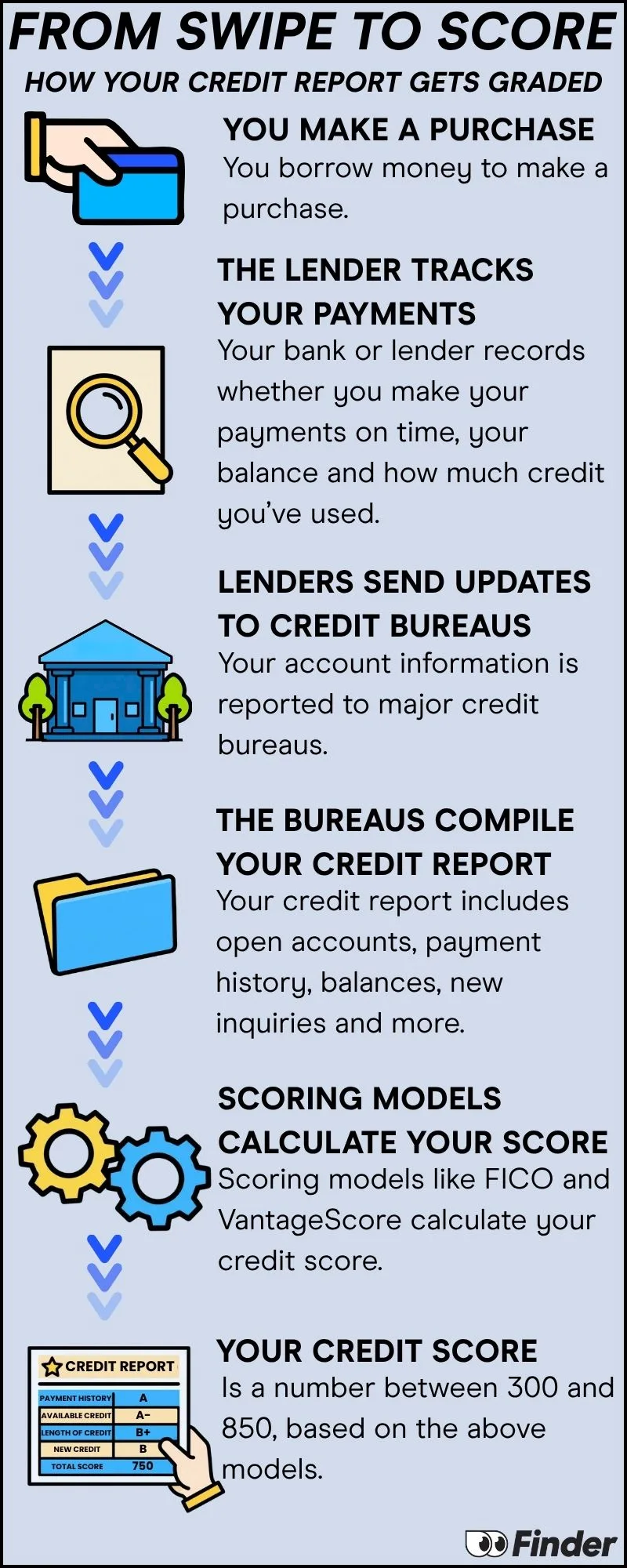 how credit scores work