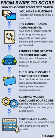 How Your Credit Score Works Guide.pdf How to Credit Scores Work? Explain It Like I'm 5