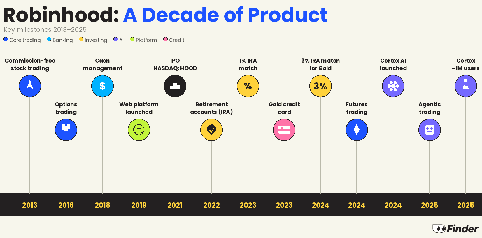 A timeline of Robinhood launches