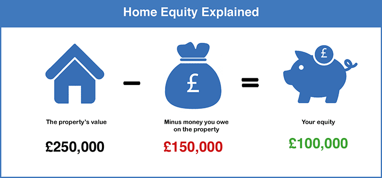 Graphic explaining home equity.