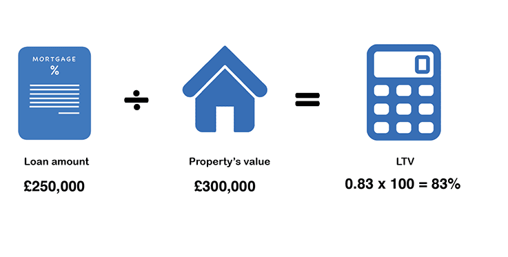 How to calculate your loan-to-value ratio (LTV) - Finder UK