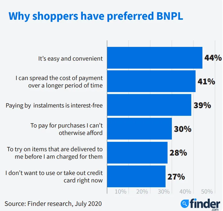 Buy now, pay later What is it and how does it work? Finder UK