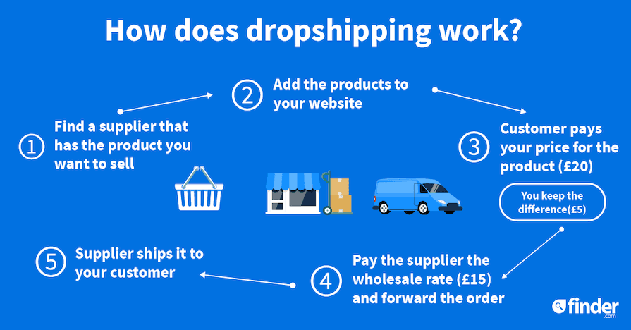 Dropshipping for beginners – Is it profitable in 2021? | Finder UK