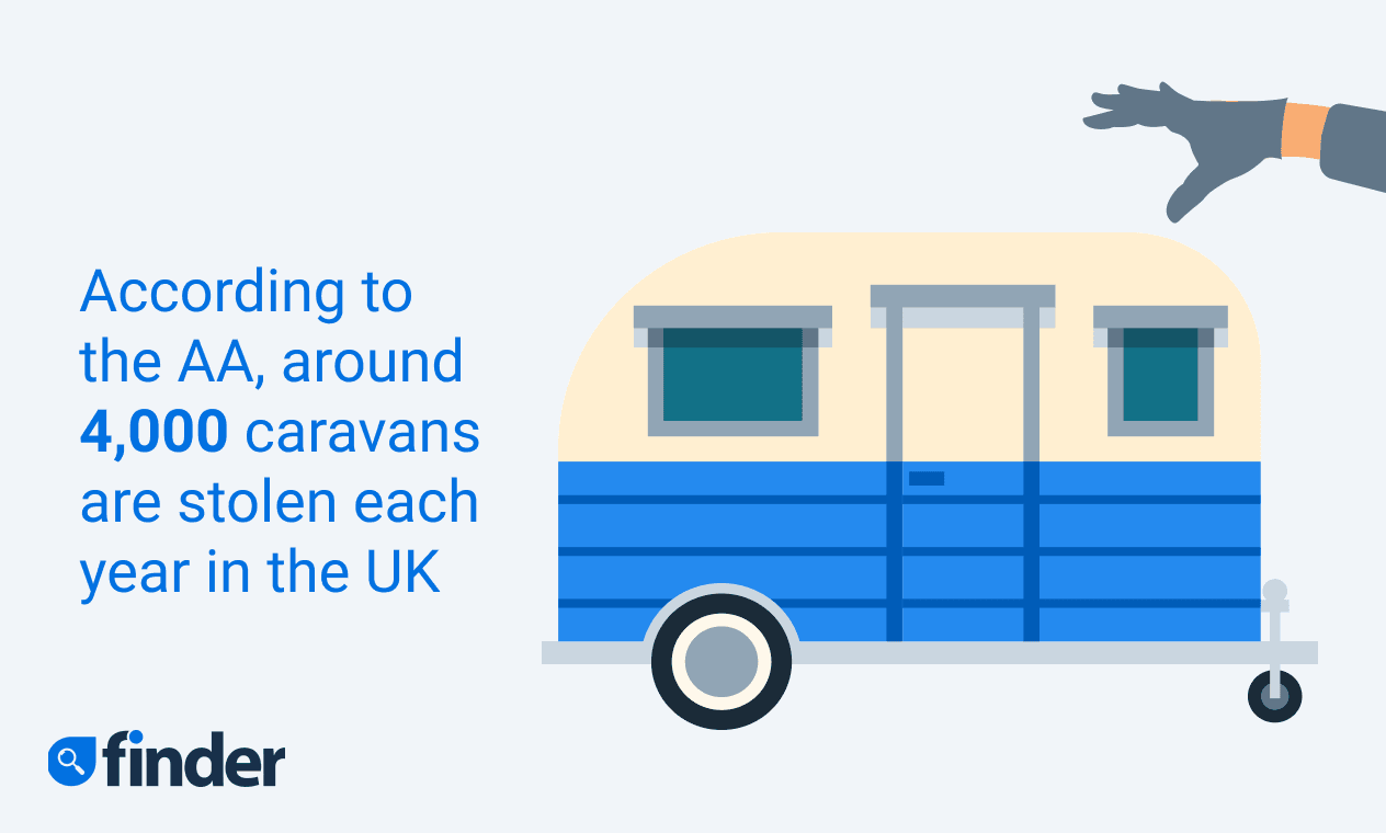 Compare Caravan Insurance | Find cheap cover and save | finder UK
