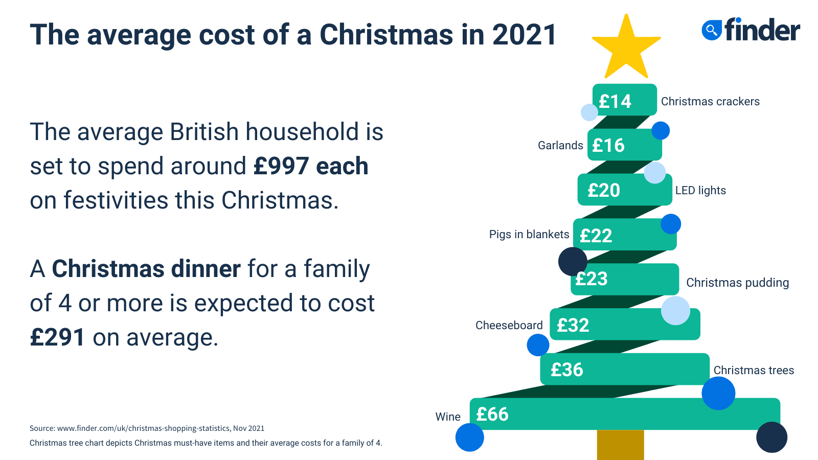 Christmas Statistics 2017 And 2022 Christmas Shopping And Spending Statistics Uk | 2021