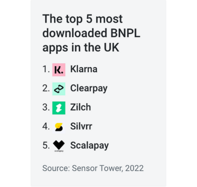 UK Shoppers at Westfield Malls to Get BNPL Option