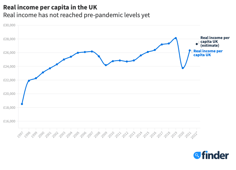 Cost of living statistics UK: 2024 - Finder UK