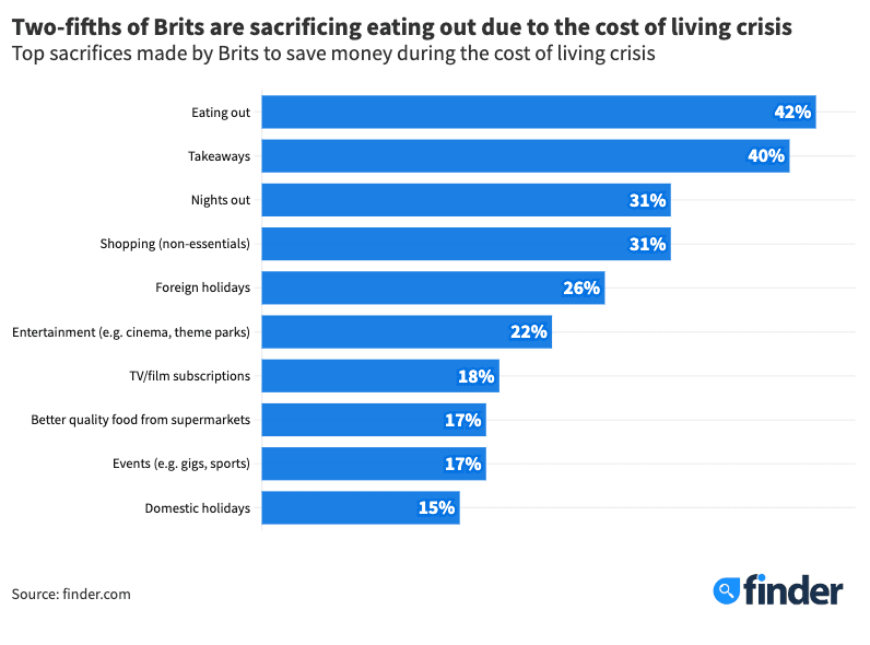 Cost of living statistics UK: 2024 - Finder UK