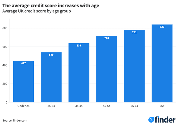 What is the average credit score in the UK?