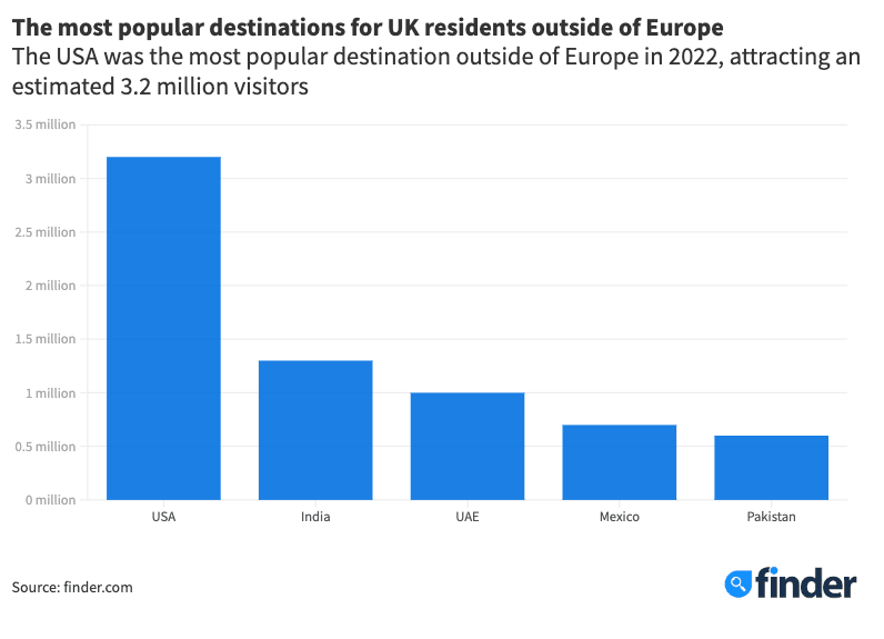 Outbound tourism statistics: Where do Brits go? | Finder UK