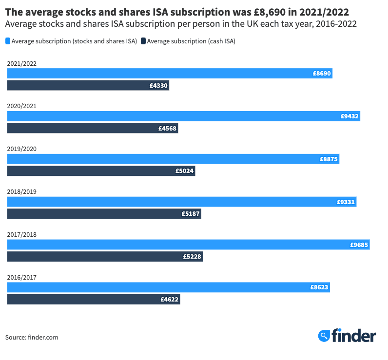 Stocks and shares ISA statistics