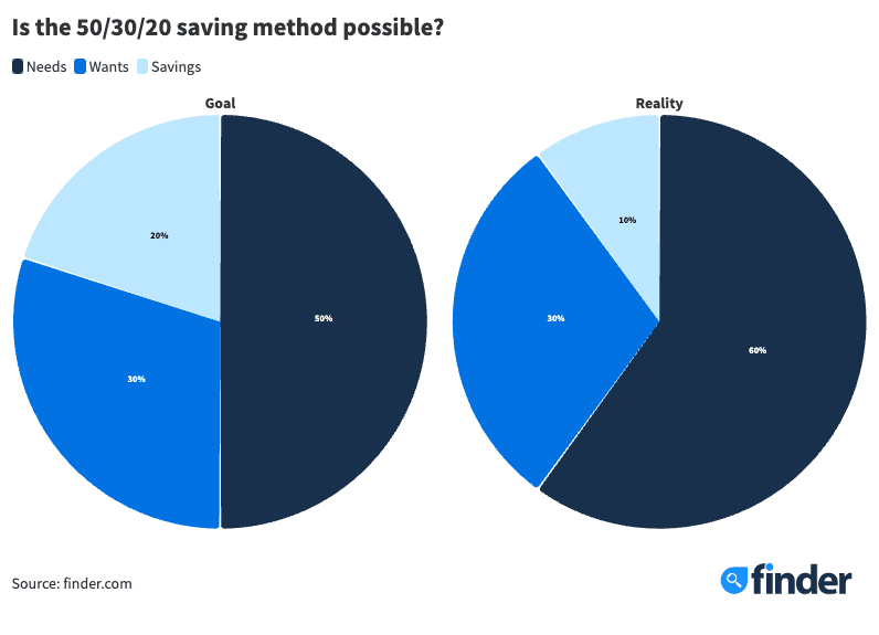 Savings statistics: Average savings by age in the UK