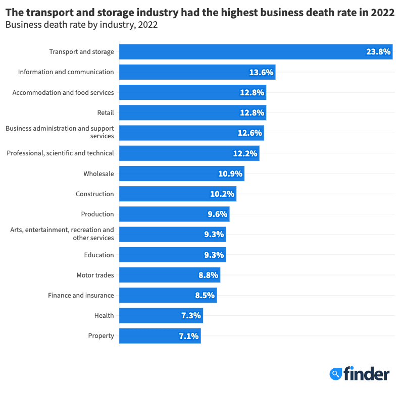Business death rate by industry