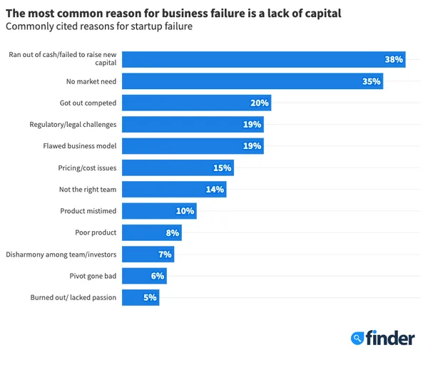 Success Or Fail Graph Business failure statistics UK: How many businesses fail in the first year?
