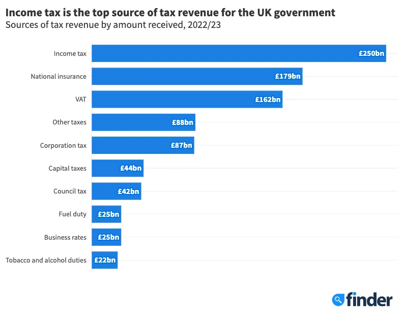 Where does our tax money go in the UK?