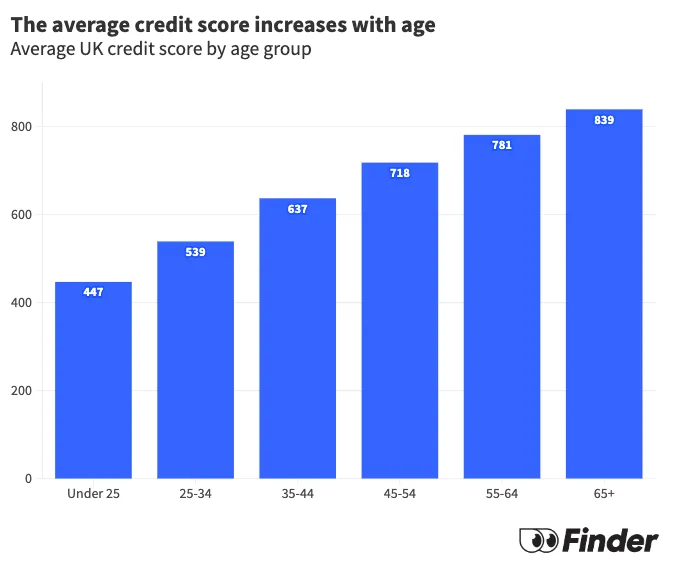 What is the average credit score in the UK?