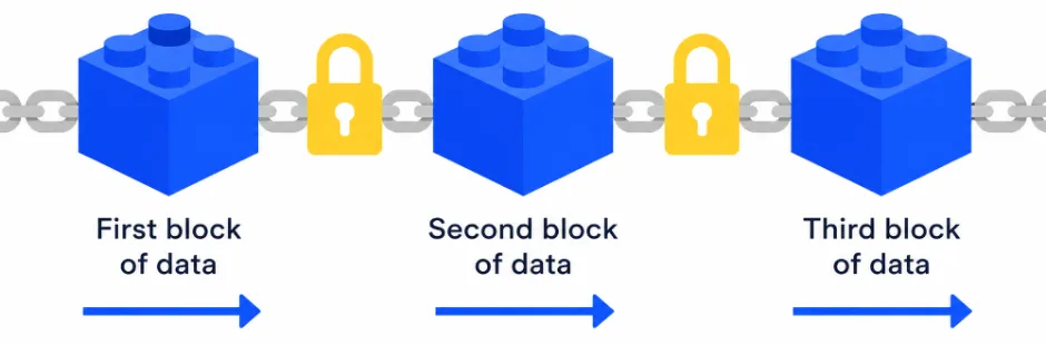 Diagram of blocks on a blockchain
