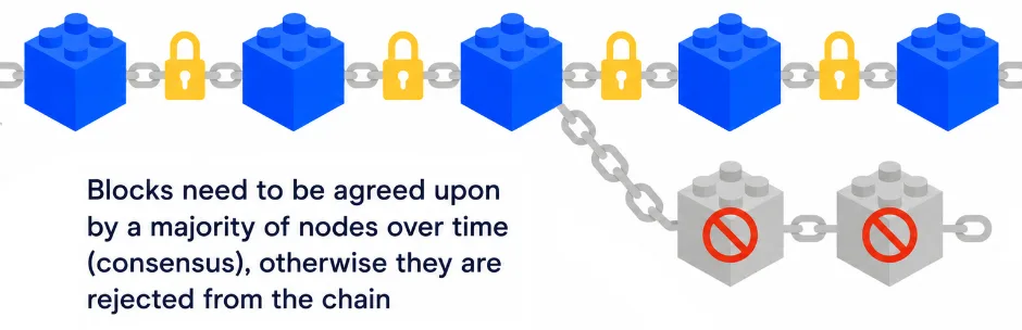 Diagram of rejected blocks on a blockchain