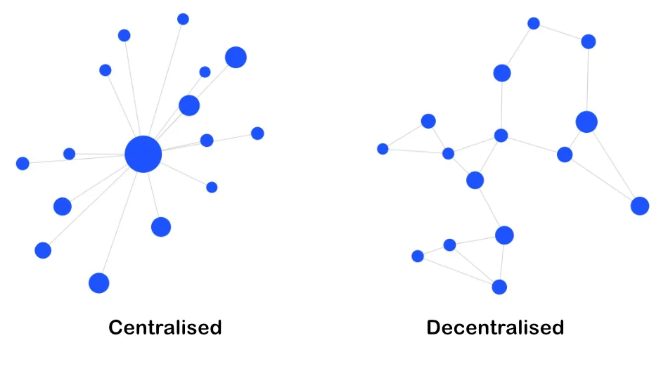 Diagram of interconnected nodes, conveying the difference between centralised and decentralised finance.