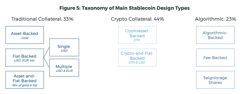 A taxonomy of the main stablecoin types