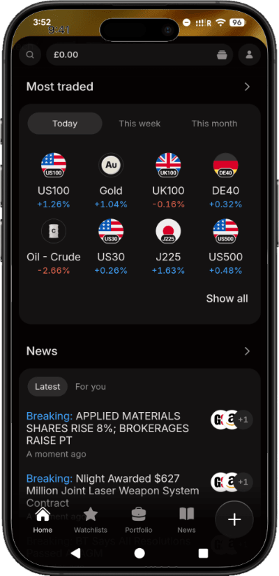 A smartphone with the Capital.com trading app open. The screen shows quick links to the most traded instruments plus a news feed.