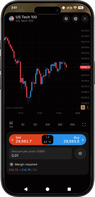 A smartphone with the Capital.com trading app open. The screen shows a candlestick chart for the US tech 100.
