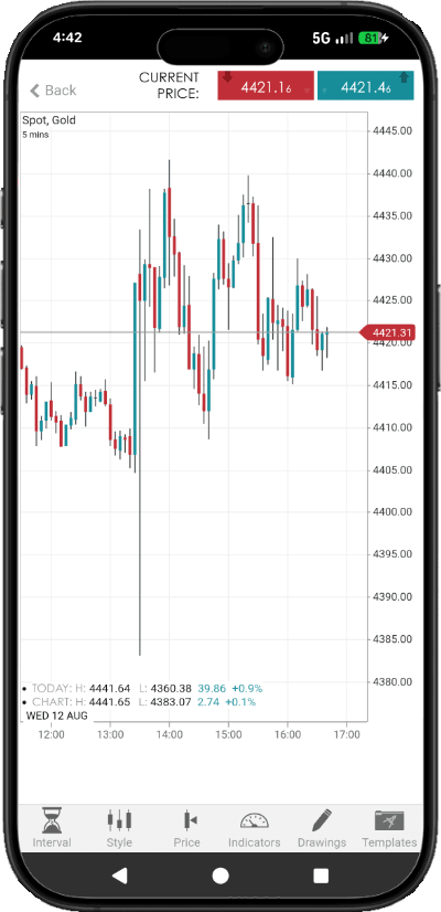 A smartphone with the Spreadex trading app open. The screen shows a 5-minute candlestick chart for spot gold with live sell and buy prices at the top.
